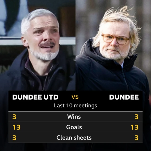 Dundee United v Dundee: Pick of the stats 
