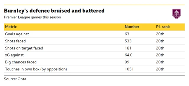 The table shows Burnley’s defensive struggles during the 2025-26 Premier League season. The specific snapshot in the graphic reflects their performance through 32 matches, at which point they had conceded 63 goals and ranked last in the league across every major defensive metric shown.