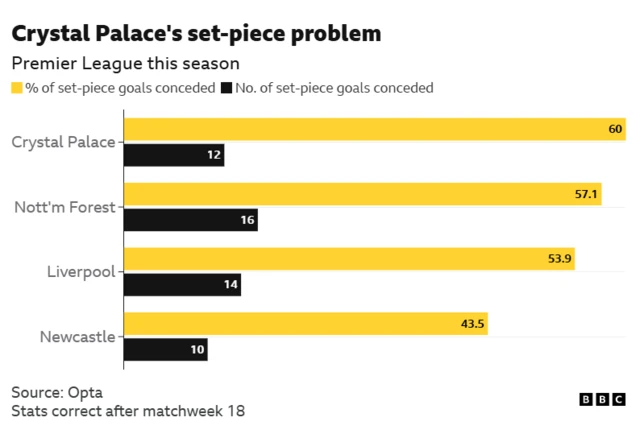 Bar chart showing that Crystal Palace have conceded a league-high 60% of their goals from set-pieces this season.