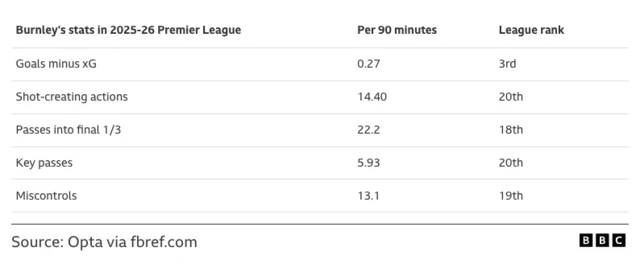 Burnley's stats in the Premier League 2025-26 per 90 minutes and rank in the league 

Goals minus xG - 0.27 - 3rd; 
Shot creating actions -14.40 - 20th; 
Passes into the final third - 22.2 - 18th; 
Key passes - 5.93 - 20th; 
Miscontrols - 13.1- 19th;

Stats derived from Opta via fbref.com