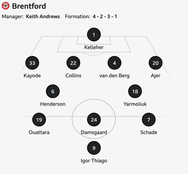 Brentford starting XI