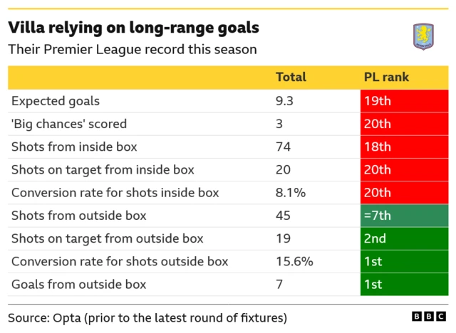 Aston Villa's attacking record in the Premier League this season