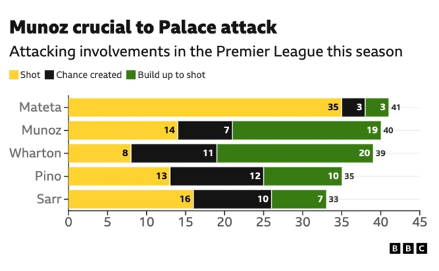 The image displays a stacked bar chart from the BBC analysing the attacking involvements of five Crystal Palace players in the Premier League this season. The data highlights Munoz's significant contributions across different involvement types. 
Mateta has the highest total involvements (41) with the majority being shots (35).
Munoz has the second-highest total (40) and leads in "Build up to shot" involvements (19).
Wharton has 39 total involvements and is second only to Munoz in "Build up to shot" involvements (20).
Pino and Sarr have 35 and 33 total involvements respectively.