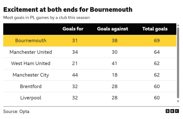 The image displays a BBC Sport graphic from an unspecified season, likely the 2025/26 season, showing Premier League statistics for the clubs with the most total goals in their matches. It highlights Bournemouth as having the most total goals in their games. Bournemouth's games had the highest total goals (69) from goals scored (31) and goals conceded (38).
Manchester United had the second-highest total goals in their games (64).
Manchester City had the most goals scored (44) but the fewest goals against (18) among the listed teams.
The data is sourced from Opta.