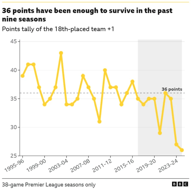 A line graph showing the points tallies of the 18th-placed team since 1996 
- 36 points have been enough to survive the past nine seasons