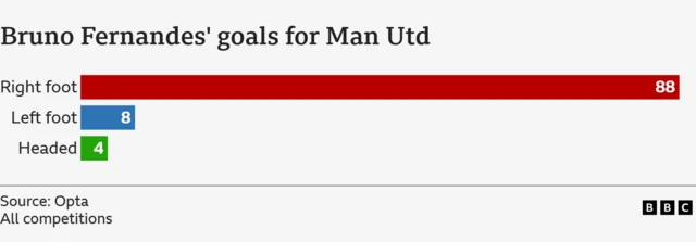 The image displays a breakdown of Bruno Fernandes' goals for Manchester United by the method of scoring:
Right foot: 88 goals
Left foot: 8 goals
Headed: 4 goals