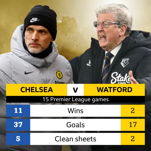 Chelsea v Watford head-to-head stats