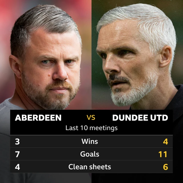 Aberdeen v Dundee Utd: Pick of the stats 