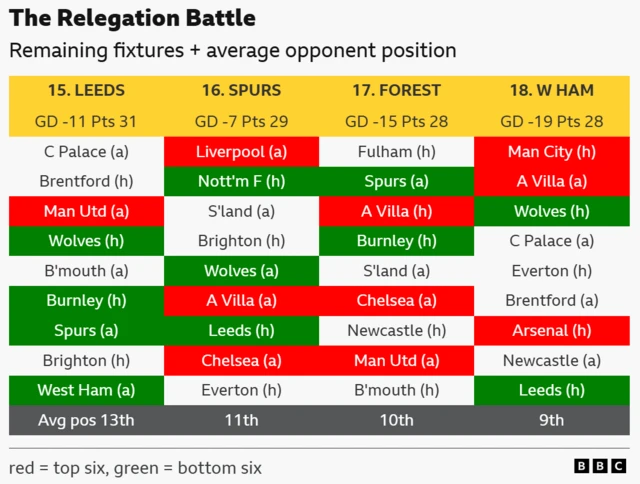 Relegation rivals' fixtures
