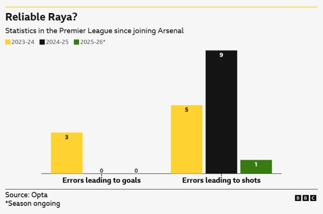 Bar chart graphic showing David Raya's Errors leading to goals in the Premier league in 2023-24 (three), 2024-25 (zero) and 2025-26 so far (zero), and his errors leading to shots in 2023-24 (five), 2024-25 (nine) and 2025-26 so far (one)