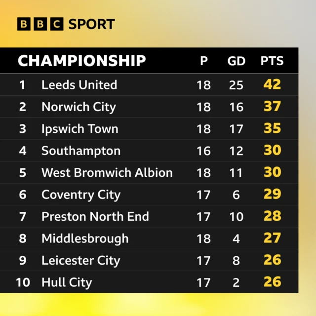 Championship table