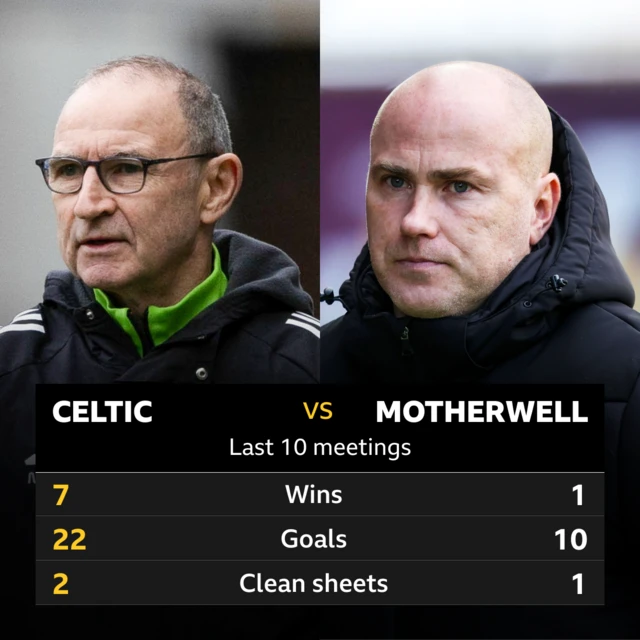 Celtic v Motherwell key stats