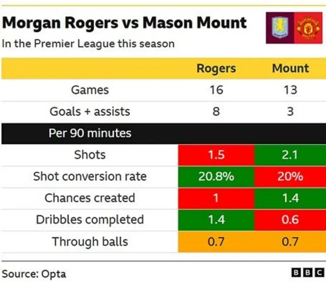 A table comparing Aston Villa's Morgan Rogers with Manchester United's Mason Mount in the Premier League this season