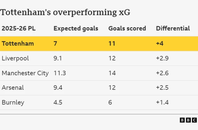 Graphic showing Tottenham's xG figures this season in comparison with four other Premier League clubs