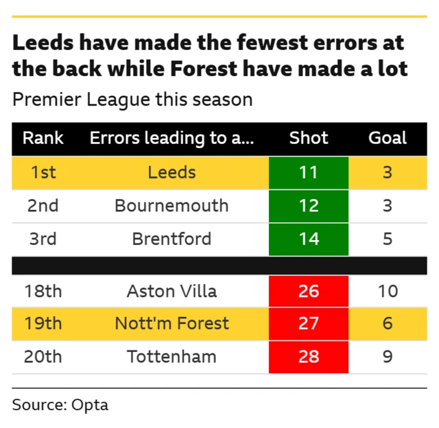 Table shows errors leading to shots this season in Premier League: 1st in league 11shots - Leeds 2nd in league 12 shots - Bournemouth 3rd on 14 shots - Brentford Last in league Tottenham on 28 Second last in league Nottingham Forest on 27
