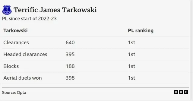 Tarkowski Premier League stats since start of 2022-23
All 1st ranking of all Premier League players

Clearances - 640
Headed clearances - 395
Blocks - 188
Aerial duels won - 398