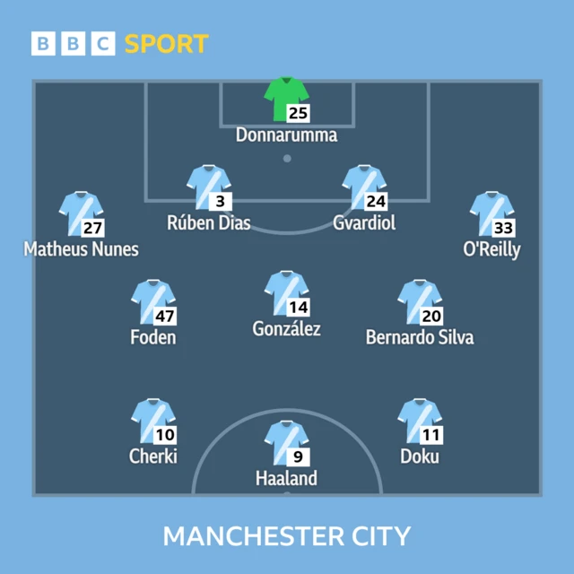 Man City XI: Donnarumma, Nunes, Dias, Gvardiol, O'Reilly, Gonzalez, Silva, Foden, Doku, Cherki, Haaland