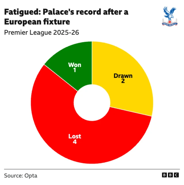 The image displays a graphic from the BBC and Opta showing Crystal Palace's Premier League performance record in the 2025-26 season immediately following a European fixture. 
Total matches played: 7
Matches won: 1
Matches drawn: 2
Matches lost: 4