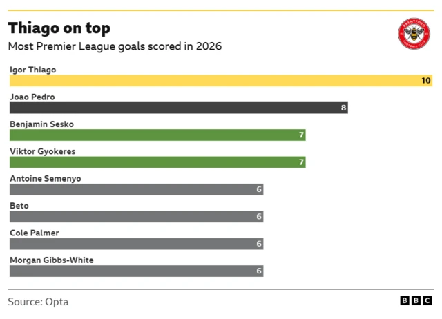 A list of the players with the most Premier League goals in 2026