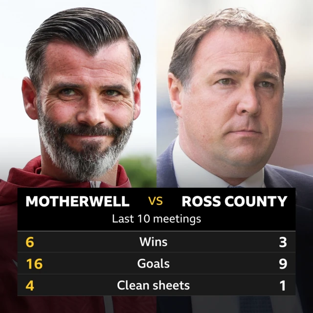 Motherwell v Ross County: Pick of the stats