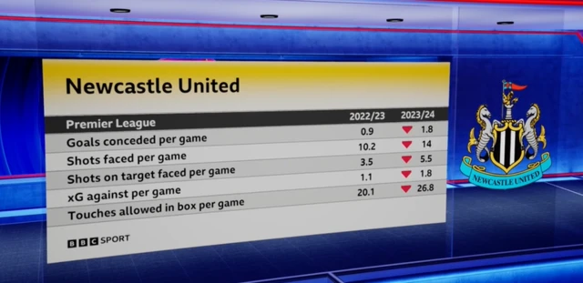 Newcastle show their defensive stats have got worse since last season: Concede 1.8 per game; face 1.4 shots per game; face 5.5 shots on target per game; have 1.8 xG per game and 26.8 touches are allowed in box per game 