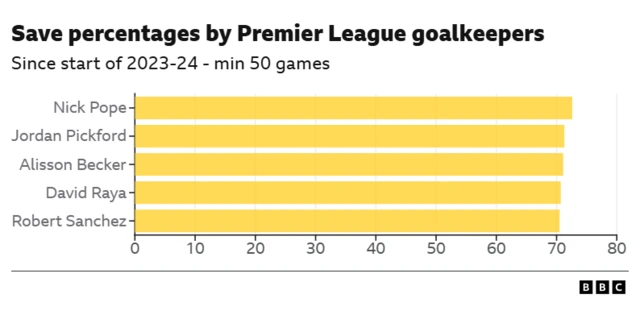 Save percentages by Premier League goalkeepers (since start of 2023–24, minimum 50 games)

Goalkeeper followed by Save Percentage (%)

Nick Pope - 75%
Jordan Pickford - 74%
Alisson Becker - 74%
David Raya - 73%
Robert Sanchez - 72%