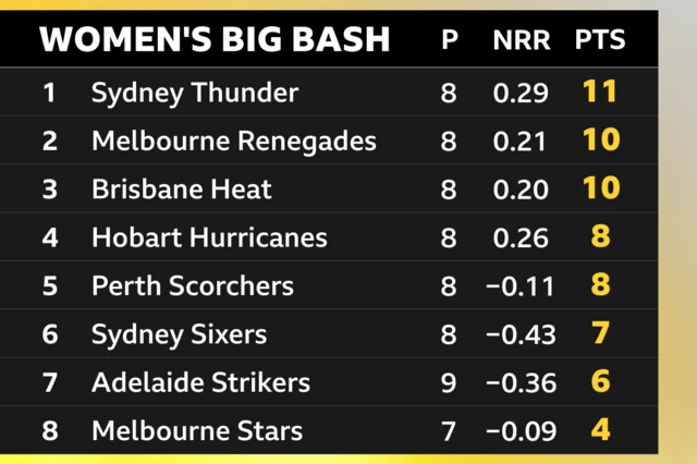 Women's Big Bash table: Sydney Thunder 11pts, Melbourne Renegades 10pts, Brisbane Heat 10 pts, Hobart Hurricanes 8 pts, Perth Scorchers 8pt, Sydney Sixers 7pts, Adelaide Strikers 6pts and Melbourne Stars 4pts