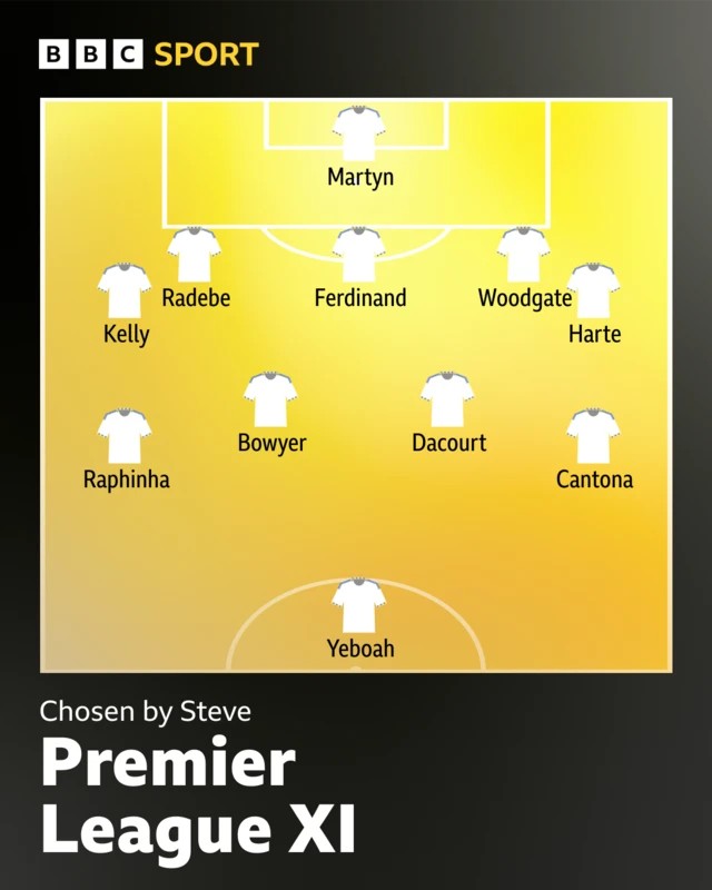 Leeds Premier League XI
Chosen by Steve
5-4-1. Martyn, Radebe, Ferdinand, Harte, Kelly, Woodgate, Raphinha, Bowyer, Cantona, Dacourt, Yeboah. Exciting, attacking, creative and entertaining. Everything we currently aren't!