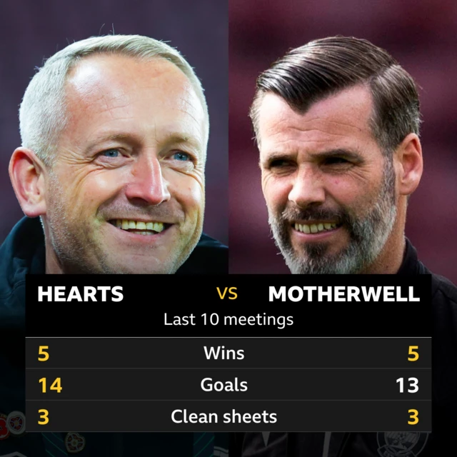 Hearts v Motherwell: Pick of the stats 