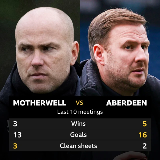 Motherwell v Aberdeen: Pick of the stats 