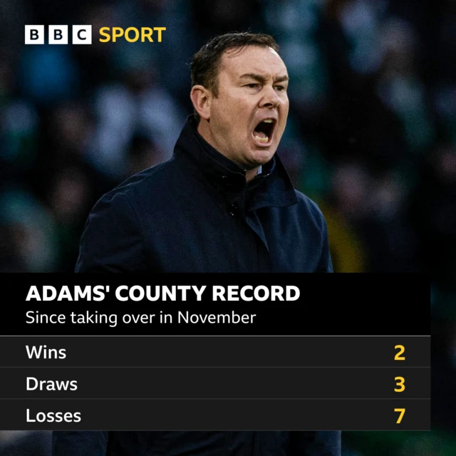 Derek Adams' County record since taking over in November - 2 wins, 3 draws and 7 losses