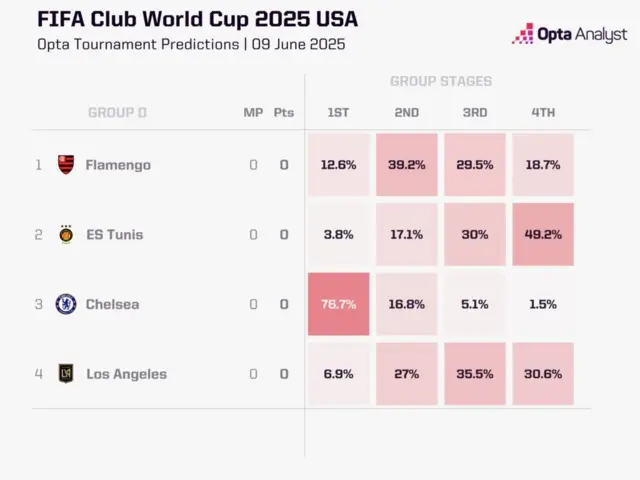 Opta Supercomputer predictions for Club World Cup Group D