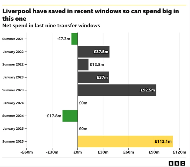 Liverpool's spending in recent transfer windows