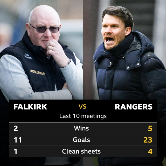 Falkirk v Rangers last 10 meetings