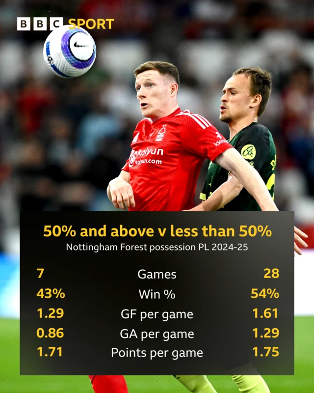 Graphic showing Nottingham Forest statistics in the Premier League this season when they have 50% or more possession and when they have less than 50% possession:
Games - 7 v 28
Win % - 43% v 54%
Goals for per game - 1.29 v 1.61
Goals against per game - 0.86 v 1.29
Points per game - 1.71 v 1.75