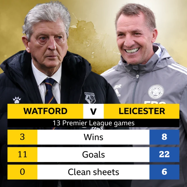 Watford v Leicester head-to-head record