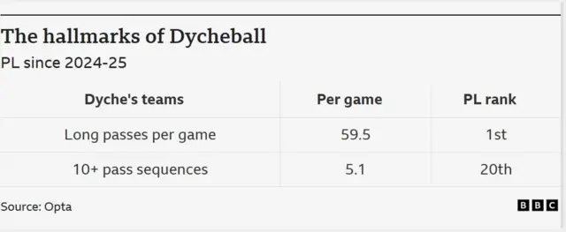 A table of data showing tactics utilised by Premier League manager Sean Dyche