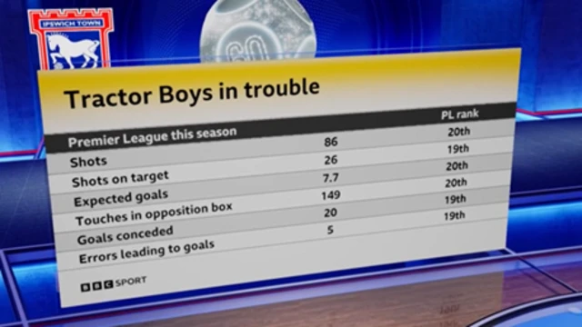 BBC Match of the Day stat graphic - 'Tractor Boys in trouble'