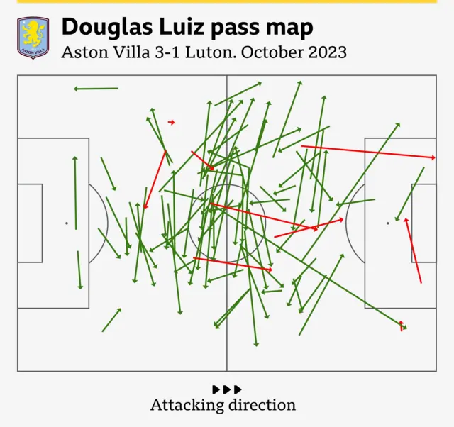 Douglas Luiz pass map for Aston Villa vs Luton in October 2023