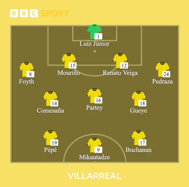 Villarreal starting XI: Luiz Júnior, Juan Foyth, Mouríño, Renato Veiga, Pedraza, Comesaña, Partey, Gueye, Pépé, Mikautadze, Buchanan