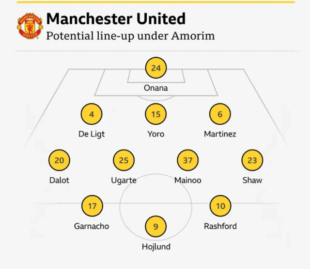 Manchester United potential line-up under Amorim
Onana, De Ligt, Yoro, Martinez, Dalot, Ugarte, Mainoo, Shaw, Garnacho, Rashford and Hojlund 