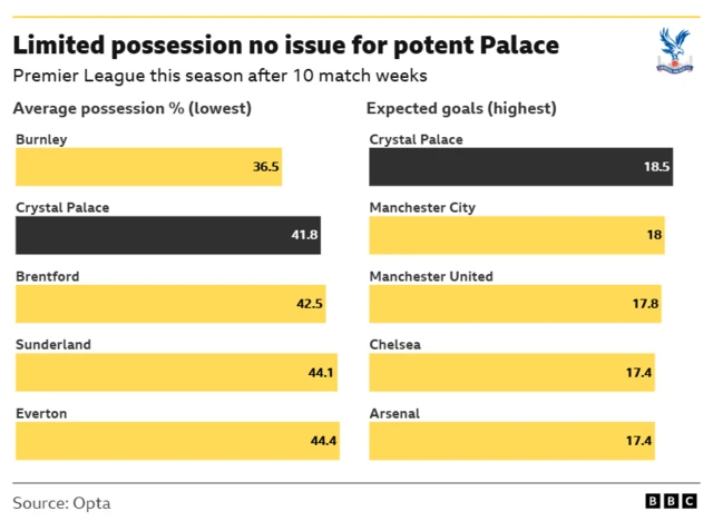 Pair of bar charts showing that Crystal Palace are ranked second bottom in the Premier League for average possession but top for expected goals.