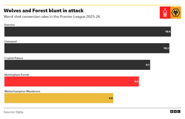 The image displays a bar chart from the BBC showing the lowest shot conversion rates in the Premier League for the 2025-26 season, highlighting the attacking inefficiency of several teams. Wolverhampton Wanderers have the lowest conversion rate at 6.8%. Nottingham Forest are the second-lowest with 8.4%. 

