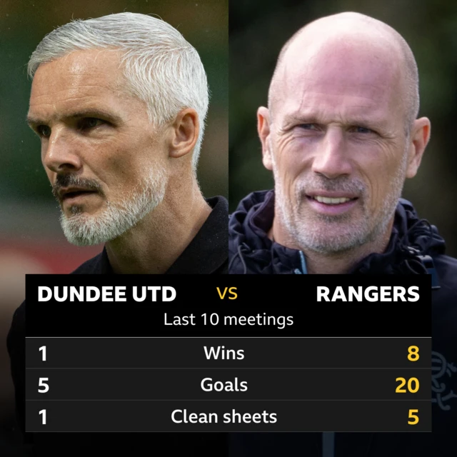 Dundee United v Rangers: Pick of the stats 