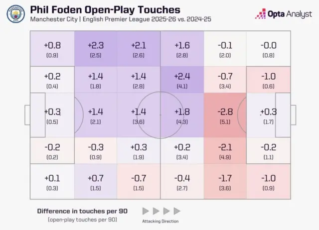 Graphic showing the areas of the pitch where Phil Foden has had touches in open play this season compared to last
