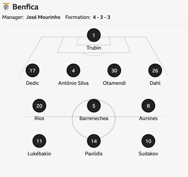 The image shows team name and manager: Benfica, with José Mourinho as the manager.
Formation: A 4-3-3 tactical setup, indicating four defenders, three midfielders, and three forwards.
Player Positions: The names of the players are shown in their respective positions on the field diagram, including:
Goalkeeper: Trubin (1)
Defenders: Dedic (17), António Silva (4), Otamendi (30), Dahl (26)
Midfielders: Ríos (20), Barrenechea (5), Aursnes (8)
Forwards: Lukébakio (11), Pavlidis (14), Sudakov (10)