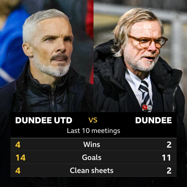 Dundee United v Dundee: Pick of the stats