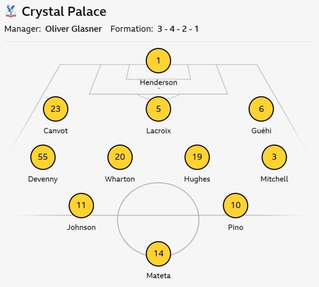 Graphic showing Crystal Palace starting XI
