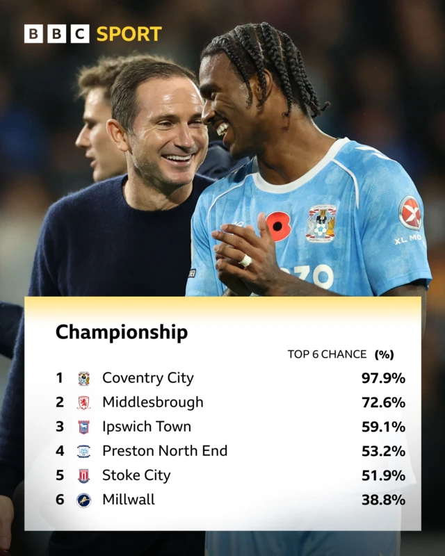 Opta's predicted final Championship table based on the most likely chance of a top-six finish
