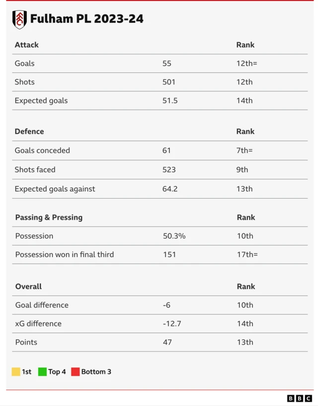 Table showing Fulham's Premier League rankings for 2023-24 stats: Goals - 12th, shots - 12th, expected goals - 14th, goals conceded - seventh, shots faced - ninth, expected goals against - 13th, possession - 10th, possession won in final third - 17th, goal difference - 10th, xG difference - 14th, points - 13th